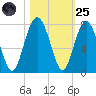Bull Island North tide chart for Tuesday, October 25, 2022