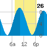 Bull Island North tide chart for Wednesday, October 26, 2022