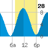 Bull Island North tide chart for Friday, October 28, 2022