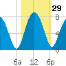 Bull Island North tide chart for Saturday, October 29, 2022