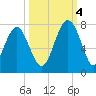 Bull Island North tide chart for Tuesday, October 4, 2022