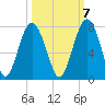 Bull Island North tide chart for Friday, October 7, 2022