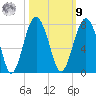 Bull Island North tide chart for Sunday, October 9, 2022