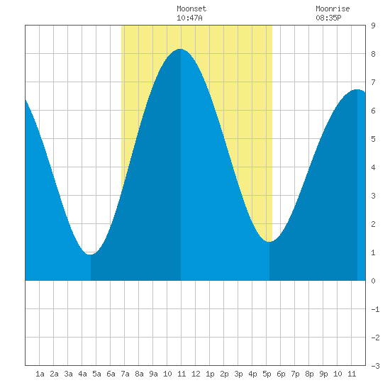 Bull Island North tide chart for Saturday, November 12, 2022