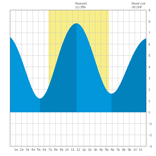 Bull Island North tide chart for Sunday, November 13, 2022