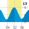 Bull Island North tide chart for Sunday, November 13, 2022