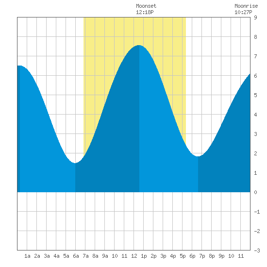 Bull Island North tide chart for Monday, November 14, 2022