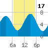 Bull Island North tide chart for Thursday, November 17, 2022