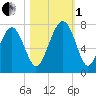 Bull Island North tide chart for Tuesday, November 1, 2022