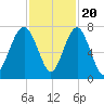 Bull Island North tide chart for Sunday, November 20, 2022