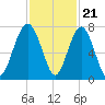 Bull Island North tide chart for Monday, November 21, 2022