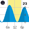 Bull Island North tide chart for Wednesday, November 23, 2022