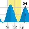 Bull Island North tide chart for Thursday, November 24, 2022