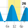 Bull Island North tide chart for Saturday, November 26, 2022