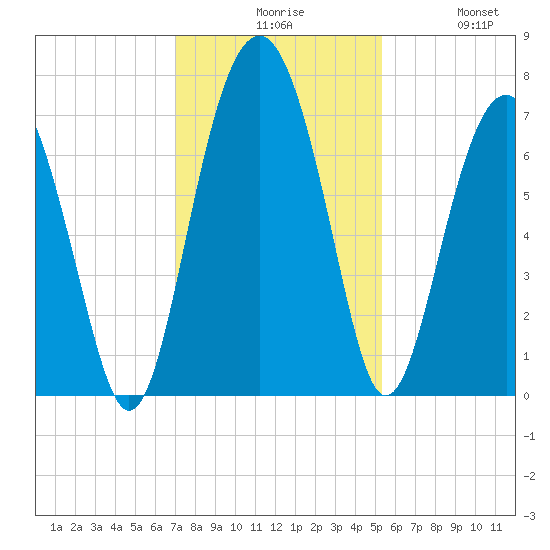 Bull Island North tide chart for Sunday, November 27, 2022