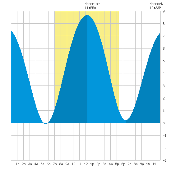Bull Island North tide chart for Monday, November 28, 2022
