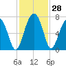 Bull Island North tide chart for Monday, November 28, 2022