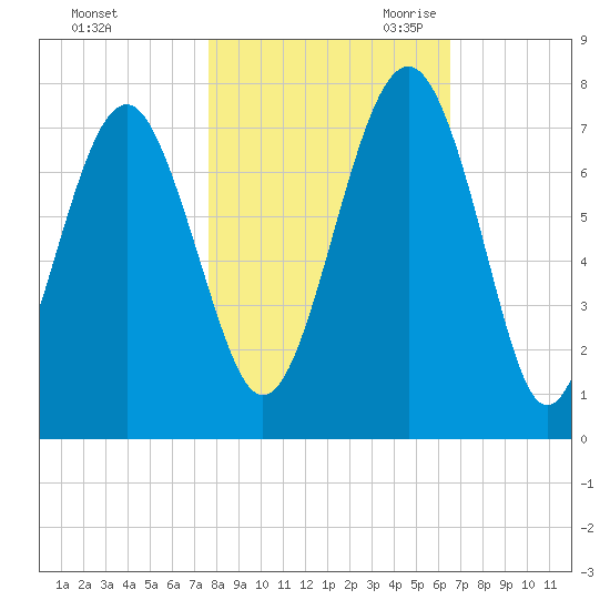 Bull Island North tide chart for Wednesday, November 2, 2022