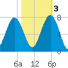 Bull Island North tide chart for Thursday, November 3, 2022