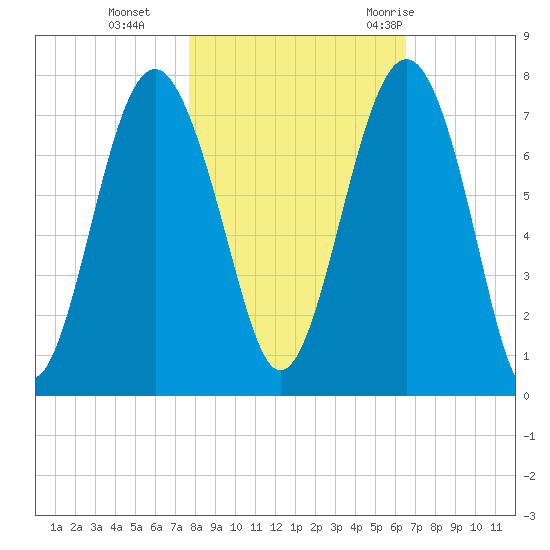 Bull Island North tide chart for Friday, November 4, 2022