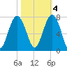 Bull Island North tide chart for Friday, November 4, 2022