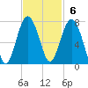 Bull Island North tide chart for Sunday, November 6, 2022
