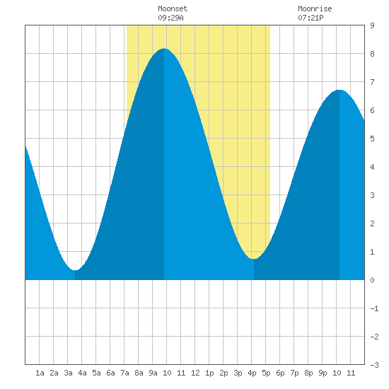 Bull Island North tide chart for Saturday, December 10, 2022