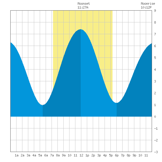 Bull Island North tide chart for Tuesday, December 13, 2022