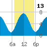 Bull Island North tide chart for Tuesday, December 13, 2022