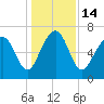 Bull Island North tide chart for Wednesday, December 14, 2022