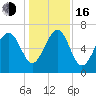 Bull Island North tide chart for Friday, December 16, 2022