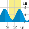 Bull Island North tide chart for Sunday, December 18, 2022