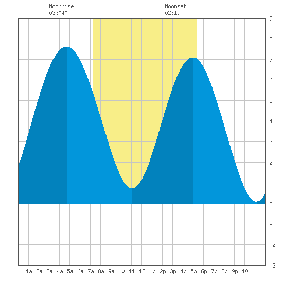 Bull Island North tide chart for Monday, December 19, 2022