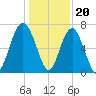Bull Island North tide chart for Tuesday, December 20, 2022