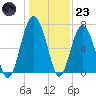 Bull Island North tide chart for Friday, December 23, 2022