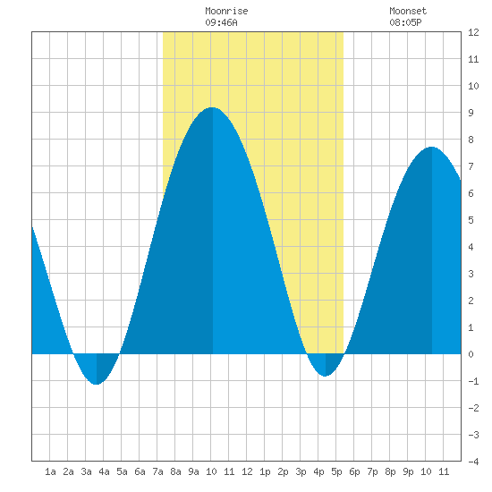 Bull Island North tide chart for Sunday, December 25, 2022