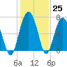 Bull Island North tide chart for Sunday, December 25, 2022