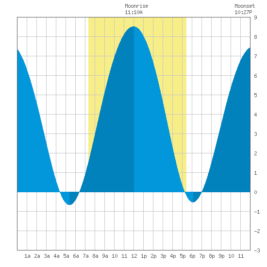 Bull Island North tide chart for Tuesday, December 27, 2022