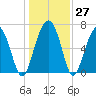 Bull Island North tide chart for Tuesday, December 27, 2022