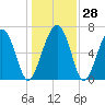 Bull Island North tide chart for Wednesday, December 28, 2022