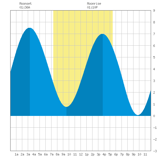Bull Island North tide chart for Saturday, December 31, 2022