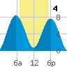 Bull Island North tide chart for Sunday, December 4, 2022