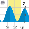 Bull Island North tide chart for Wednesday, December 7, 2022