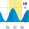 Bull Island North tide chart for Tuesday, January 10, 2023