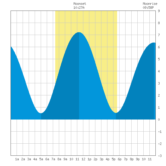 Bull Island North tide chart for Wednesday, January 11, 2023