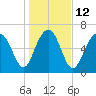 Bull Island North tide chart for Thursday, January 12, 2023