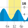 Bull Island North tide chart for Monday, January 16, 2023