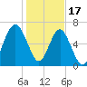 Bull Island North tide chart for Tuesday, January 17, 2023