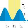 Bull Island North tide chart for Sunday, January 1, 2023