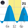 Bull Island North tide chart for Saturday, January 21, 2023
